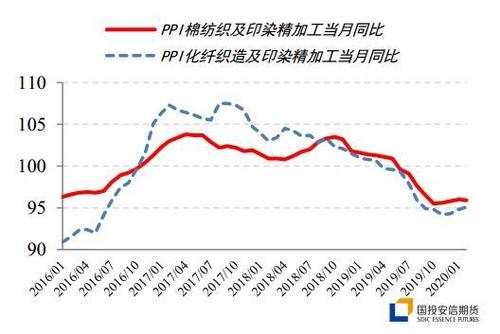 资料来源:中国棉花信息网,国投安信期货    :织造和印染加工