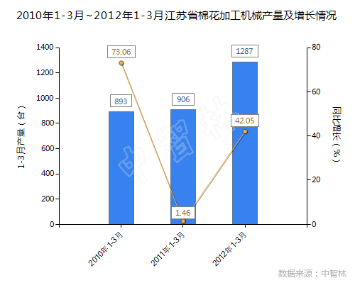 江苏省棉花加工机械产量统计分析图(2012年1-3月)