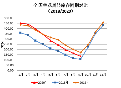 棉花需求增加,尽管有部分新棉加工入库,月末国内棉花周转库存仍下降